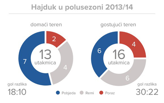 Hajduk - rezime polusezone