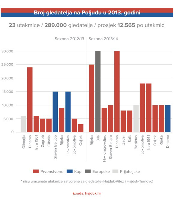 Hajduk - rezime godine