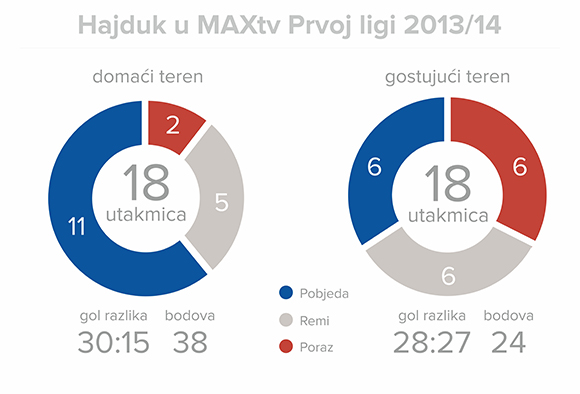 Prvenstvena sezona 2013/14 u brojkama