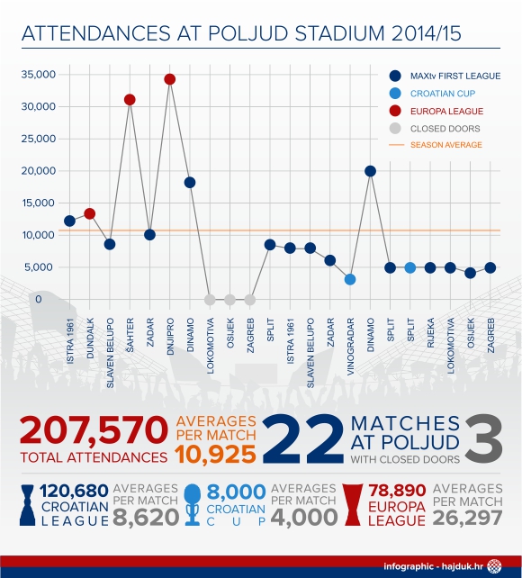 Hajduk Breaks 20-Year-Old Poljud Record: Average Attendance this Season  11,979 - Total Croatia