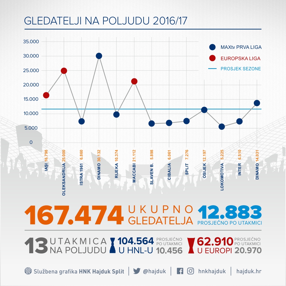 Hajduk Breaks 20-Year-Old Poljud Record: Average Attendance this