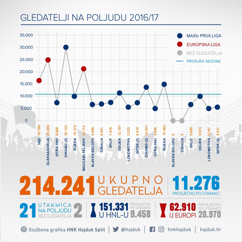 Hajduk Breaks 20-Year-Old Poljud Record: Average Attendance this