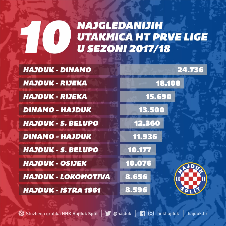 Hajduk Split – Poljud  FICAZ TV Football Index