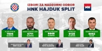 Izabran novi Nadzorni odbor Hajduka!