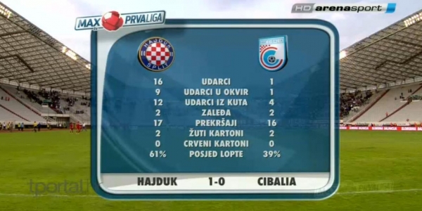 Udarci: Hajduk - Cibalia 16:1