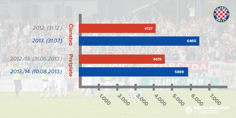 Pročitajte polugodišnji izvještaj Odjela za članstvo