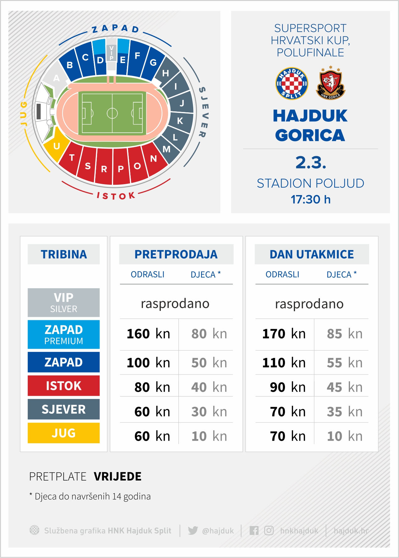 Hajduk s tri gola Gorici na Poljudu potvrdio jesenski naslov 